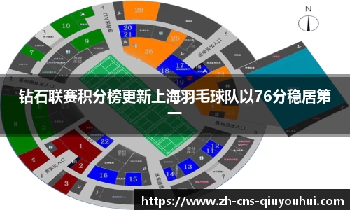 钻石联赛积分榜更新上海羽毛球队以76分稳居第一